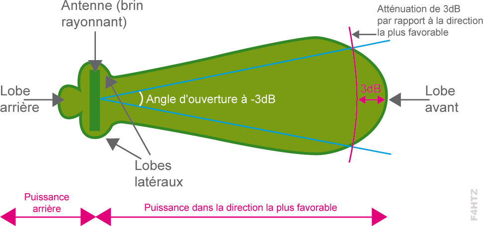 angle ouverture antenne