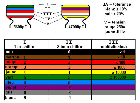 code couleurs condensateurs