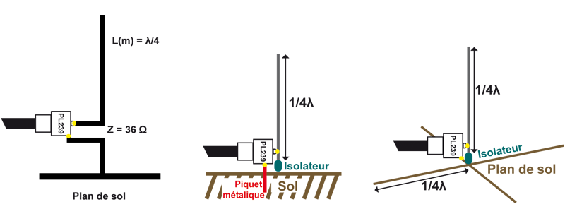 alimentation et physionomie antenne GP quart onde