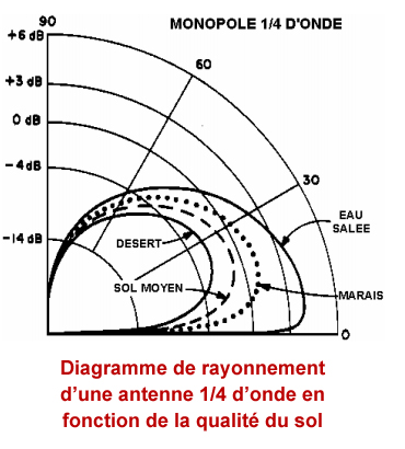 diag rayonnemen qualite sol