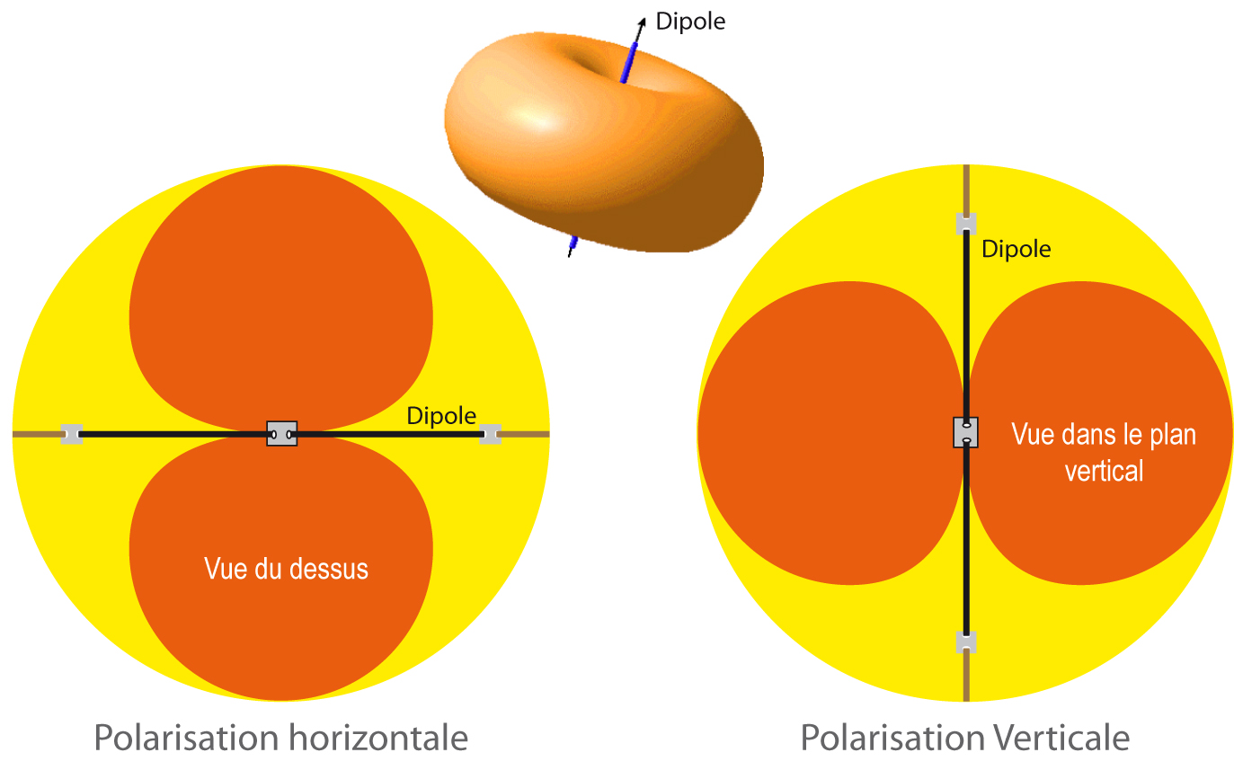 diagramme rayonnement dipole f4htz