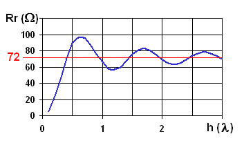 impedance du dipole