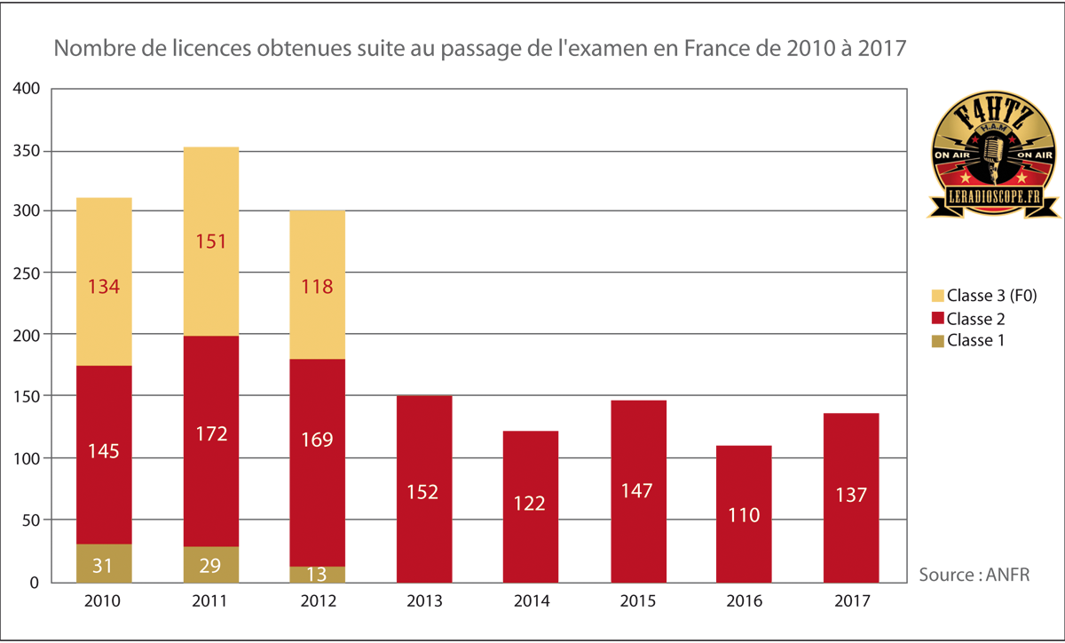 nombre nouveaux licencies par an