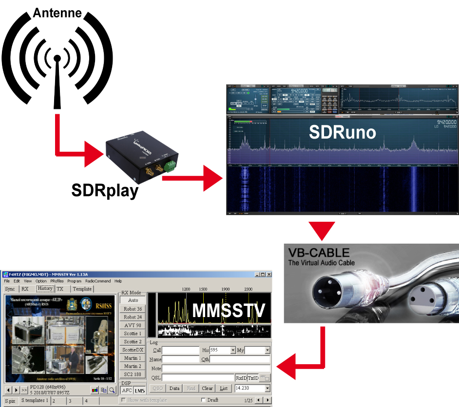 schema sdruno cable virtuel