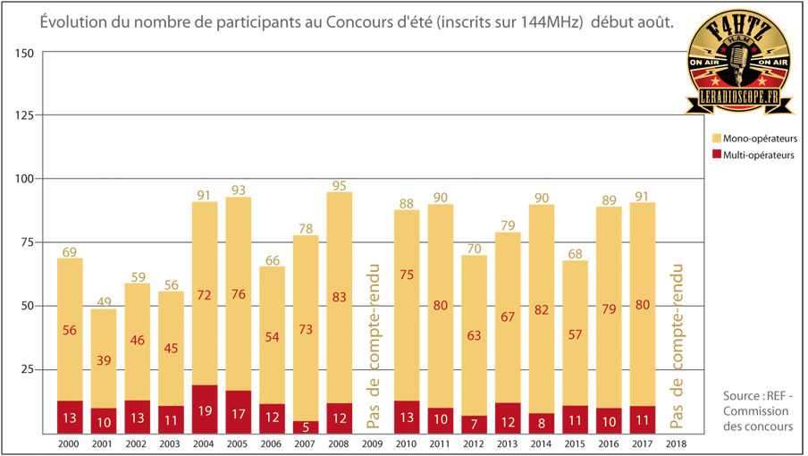 statistiques Concours d ete par f4htz