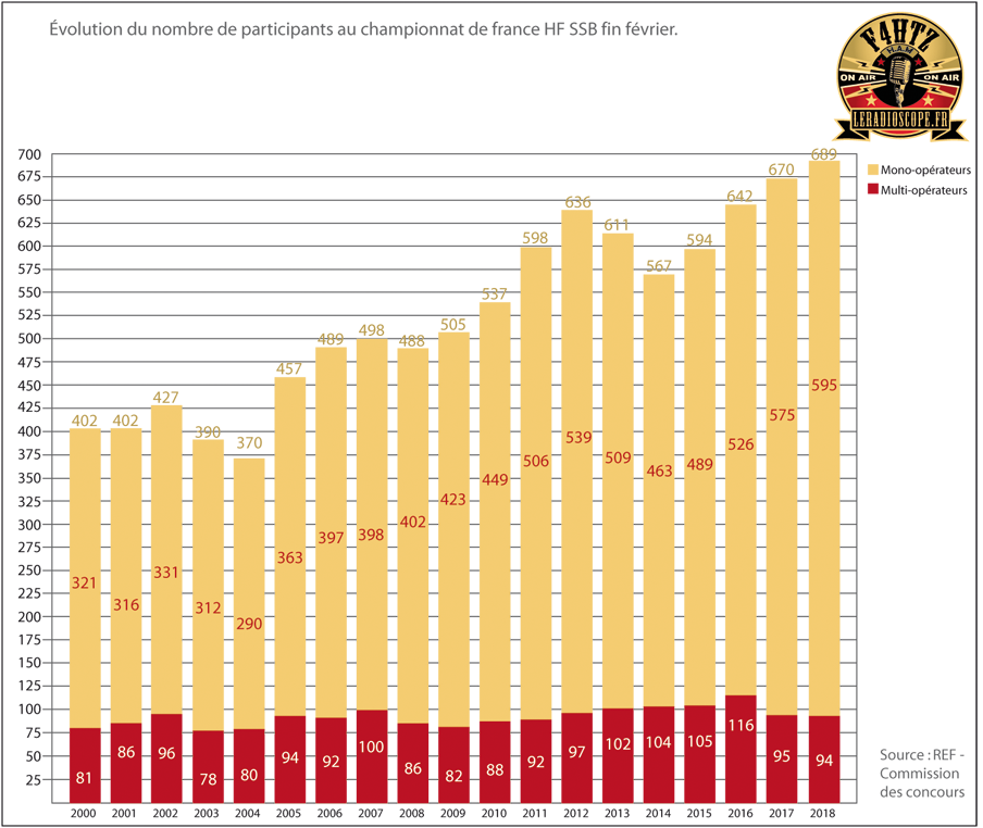 statistiques championnat france hf ssb par f4htz 02
