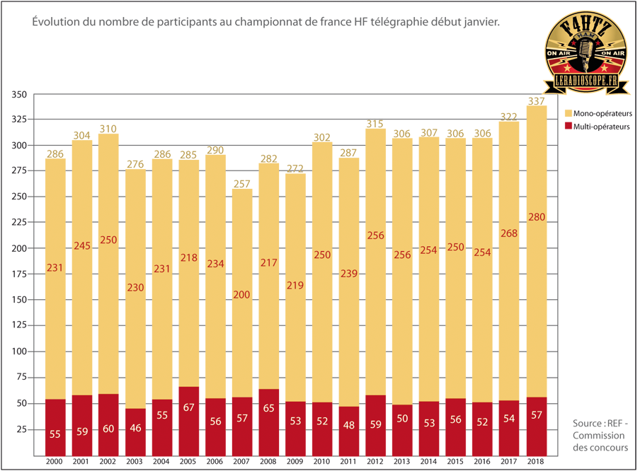 statistiques championnat france hf telegraphie par f4htz 02