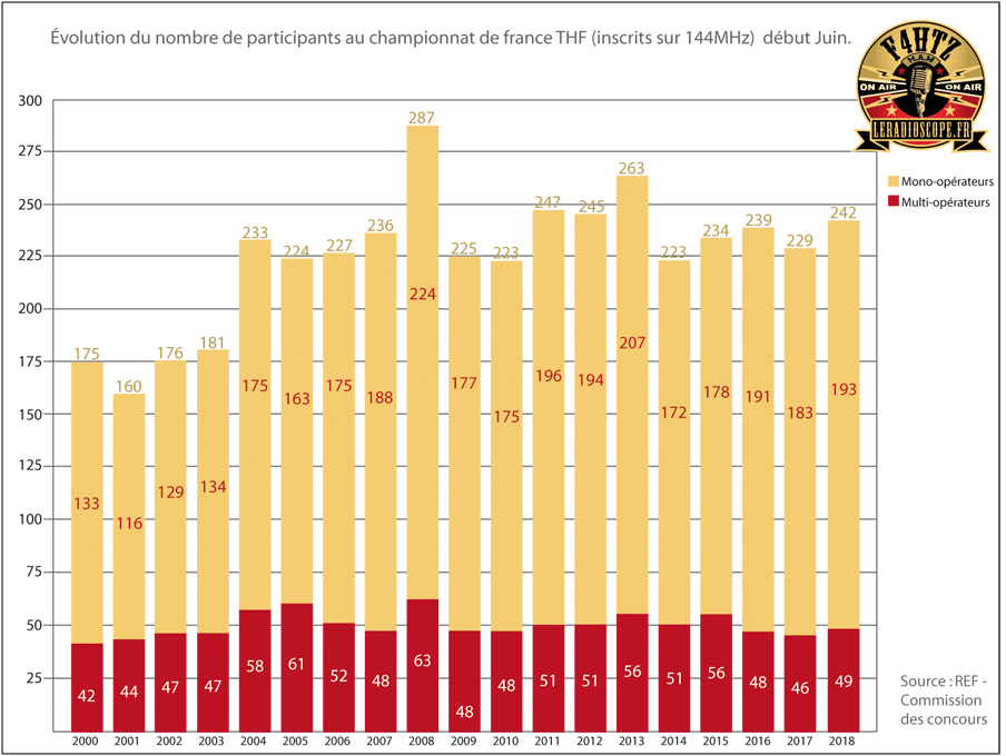 statistiques championnat france thf par f4htz 02