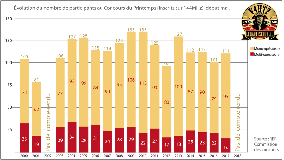 statistiques concours du printemps par f4htz