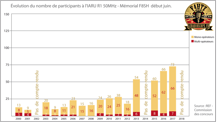 statistiques iaru r1 50mhz par f4htz