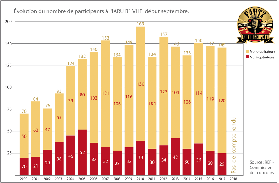 statistiques iaru r1 vhf par f4htz