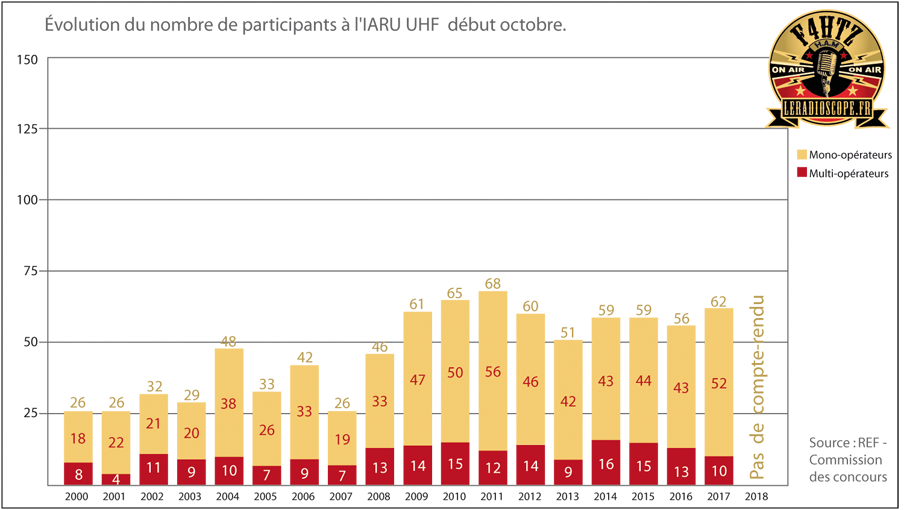 statistiques iaru uhf par f4htz