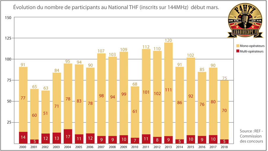 statistiques national thf par f4htz