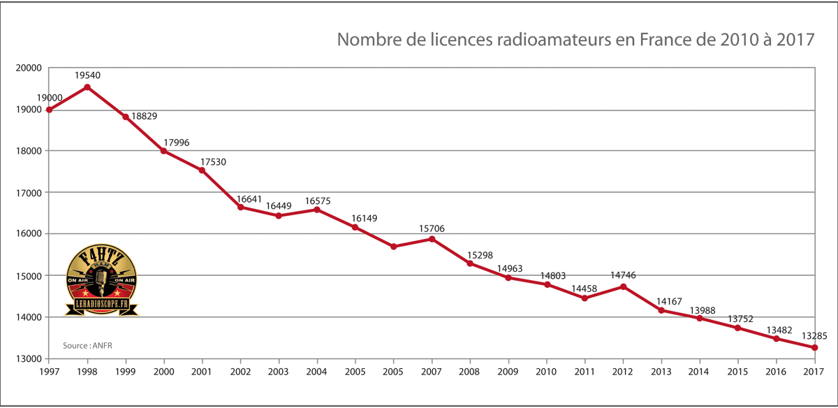 stats anfr 1997 2017