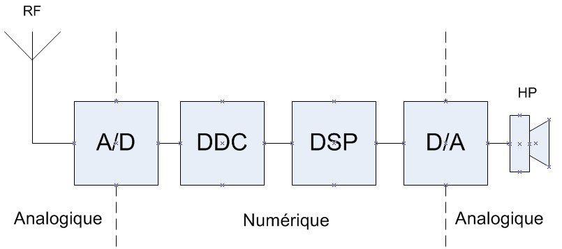 technologie sdr