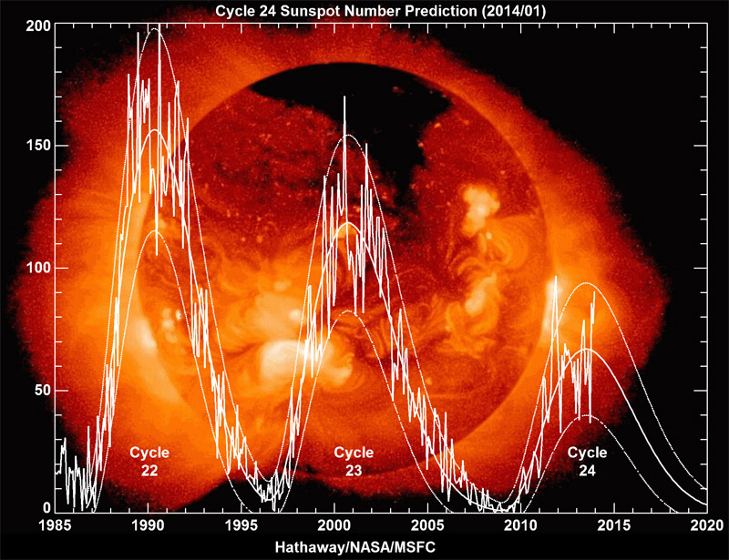 images_variation_cycles_solaires