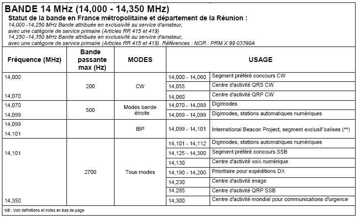 plan bandes 14mhz