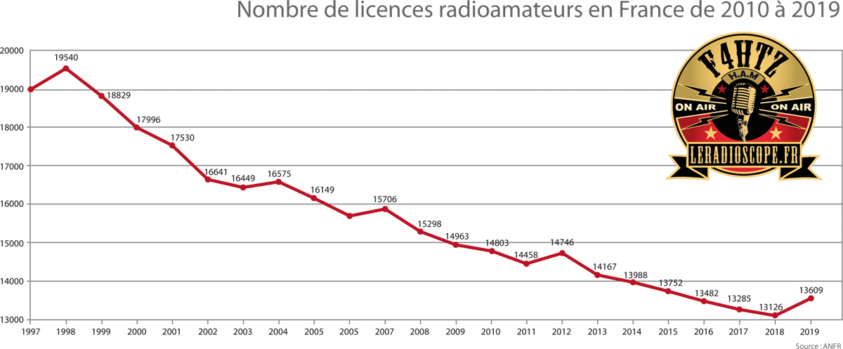 stats anfr 2019