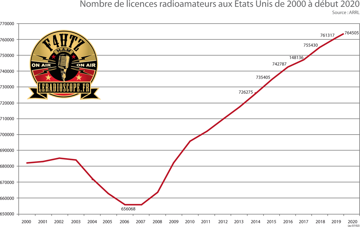 stats licences us 2020