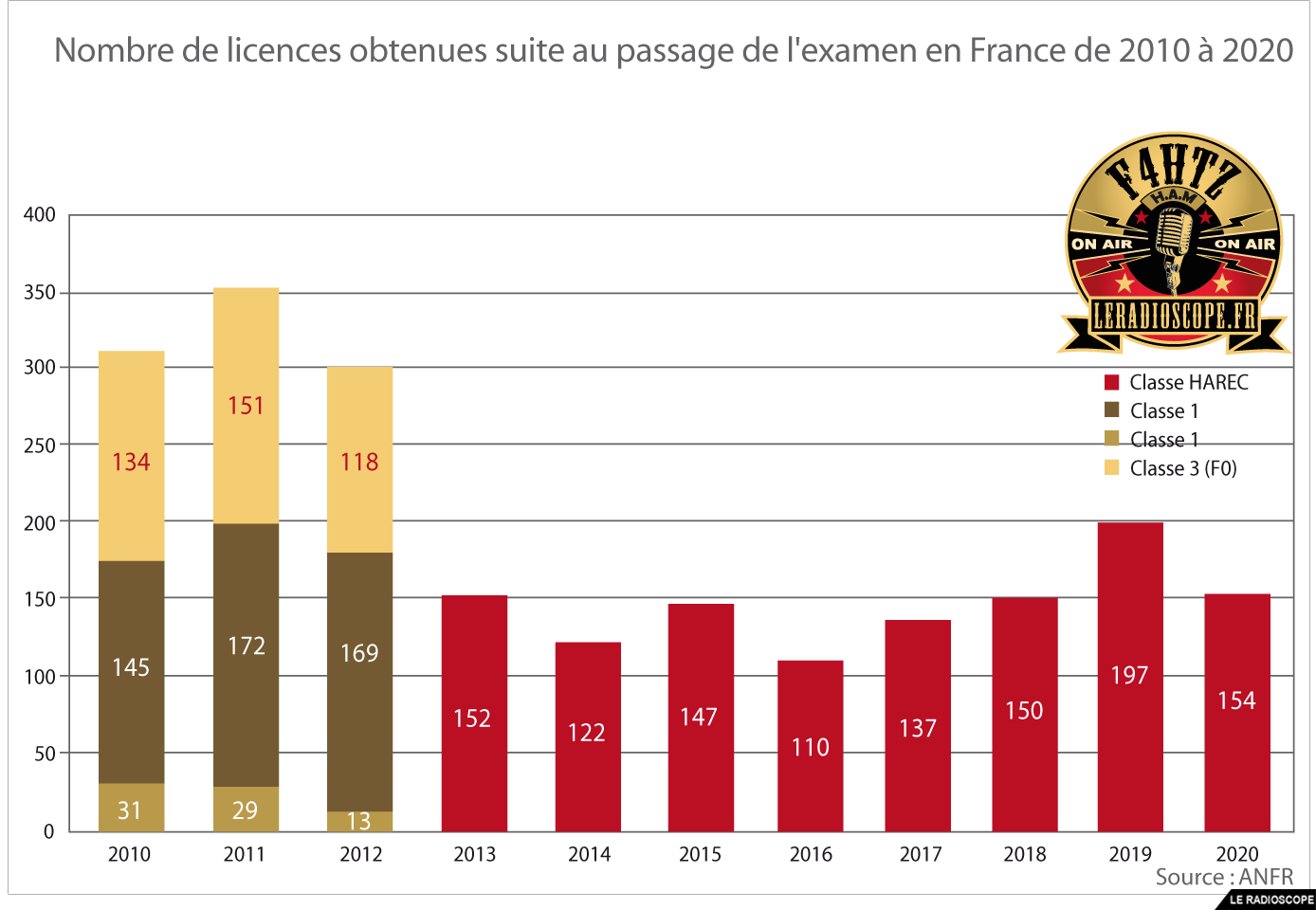 nombre nouveaux licencies par an 2020 f4htz