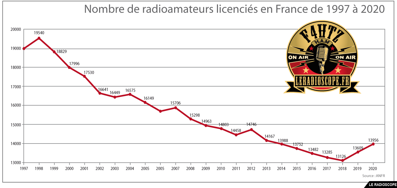 stats anfr 1997 2020 f4htz 02