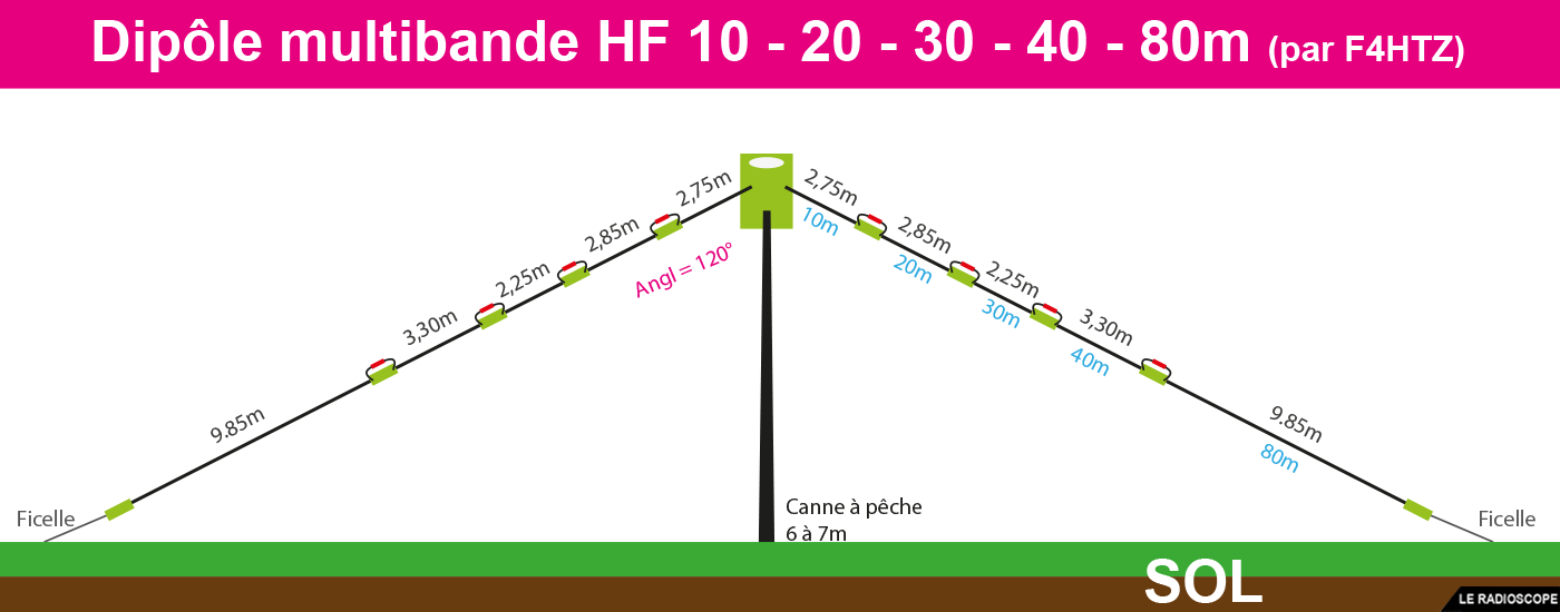 plan de base dipole multibande f4htz