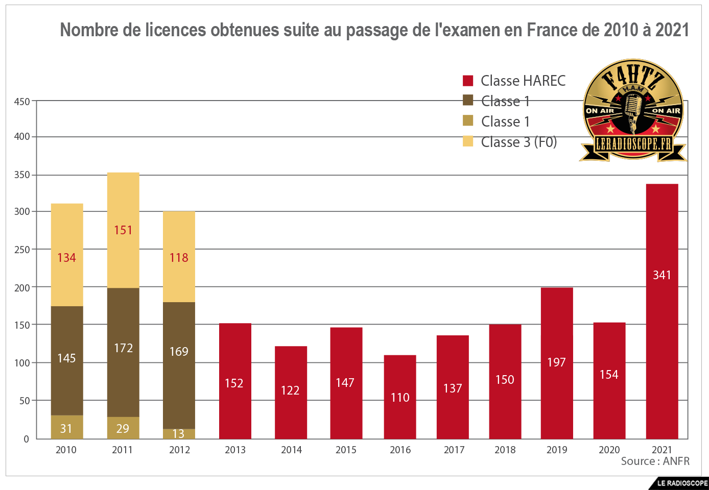 nombre nouveaux licencies par an 2021