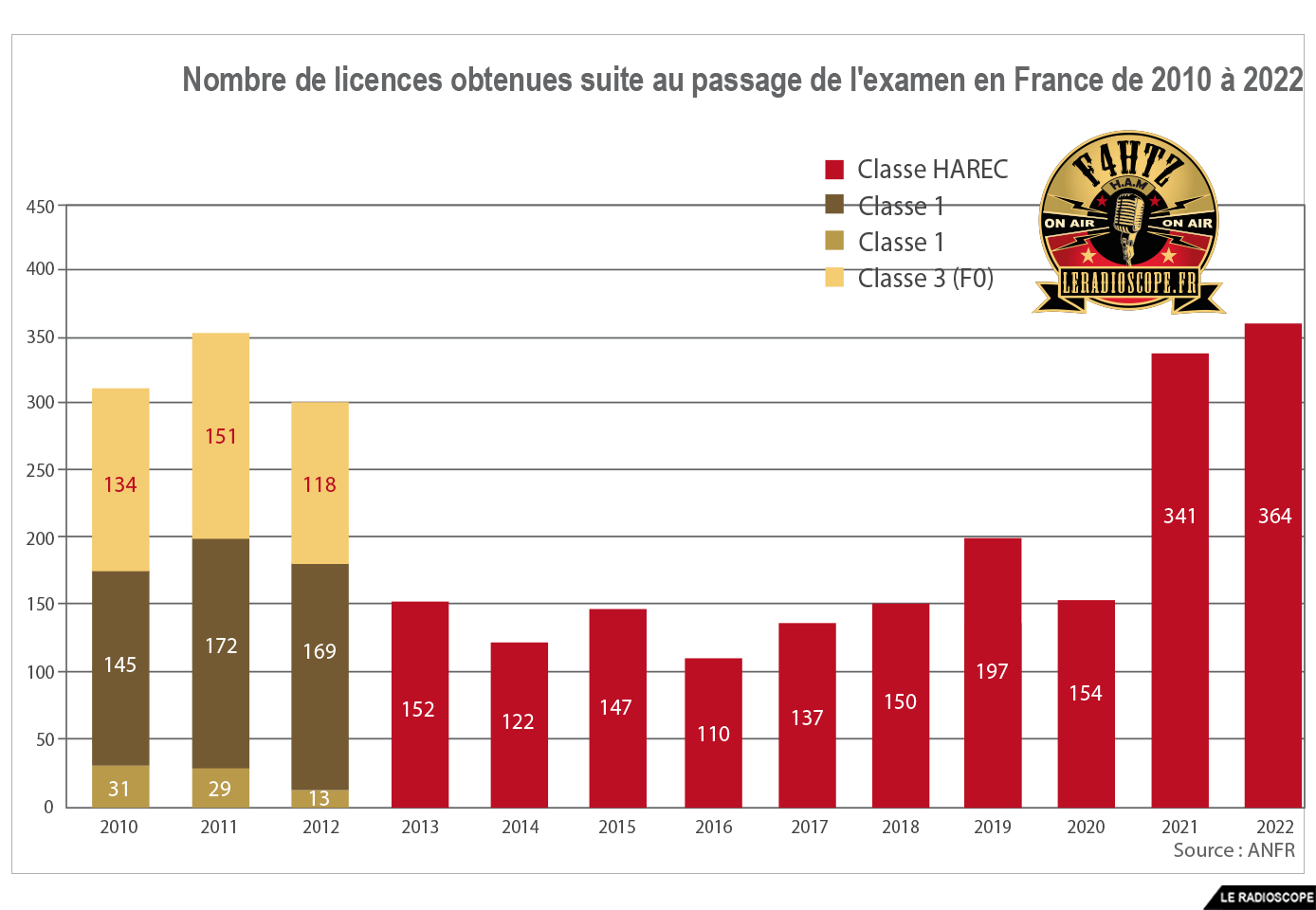 nombre nouveaux licencies par an 2021