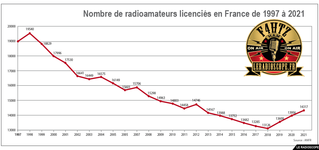 stats anfr 1997 2021