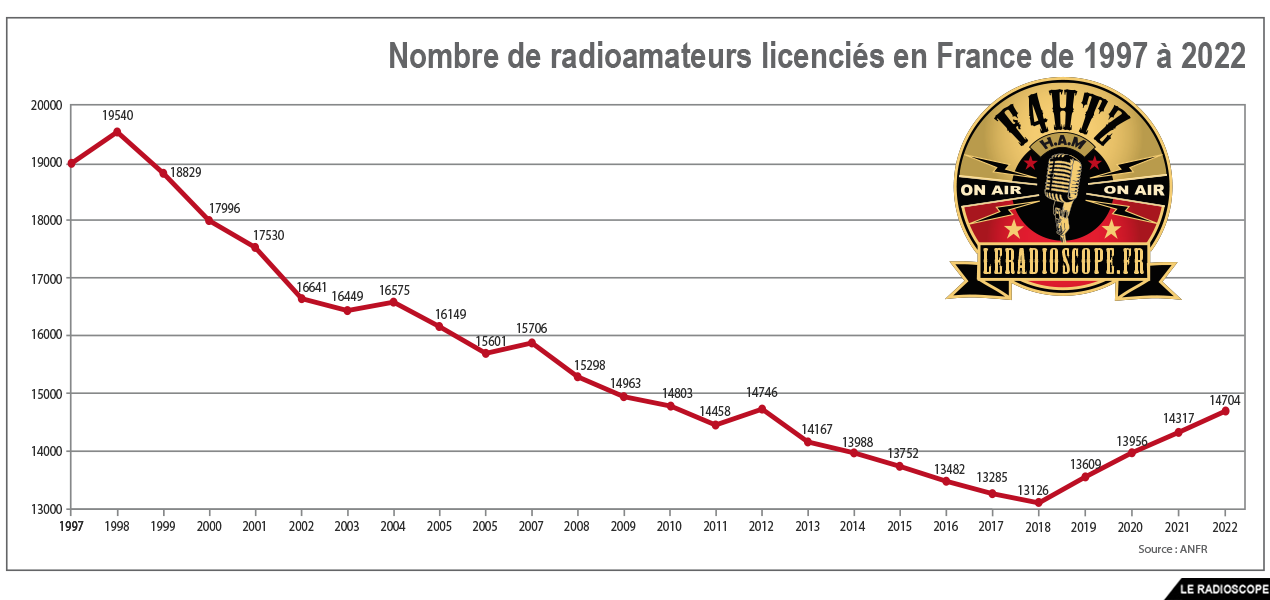 stats anfr 1997 2021