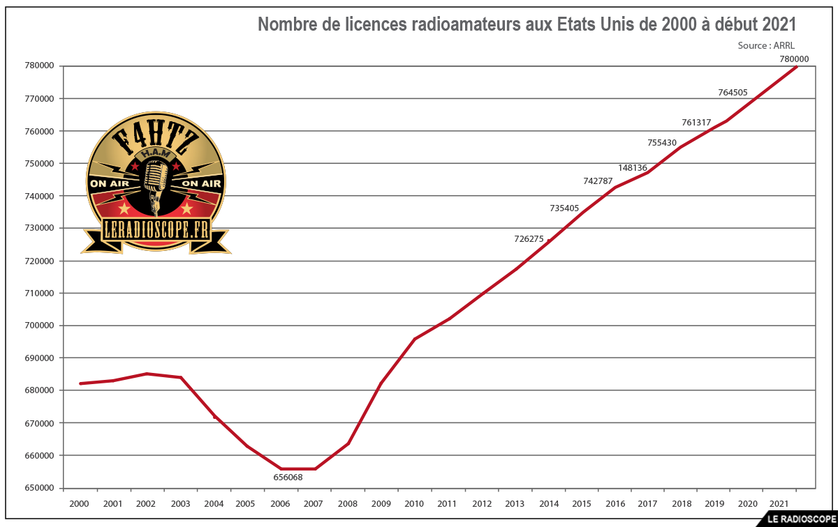 stats licences us 2021