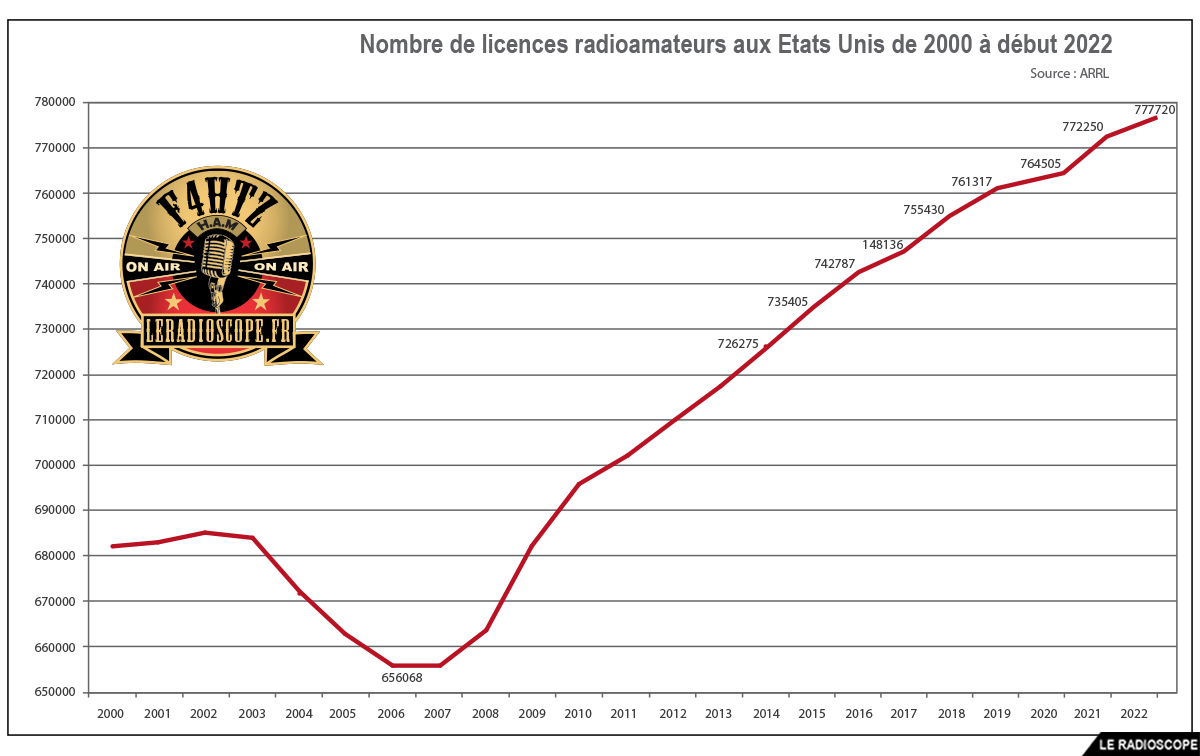 stats licences us 2021