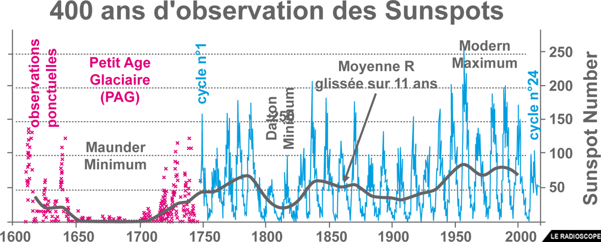 400 ans de sunspots