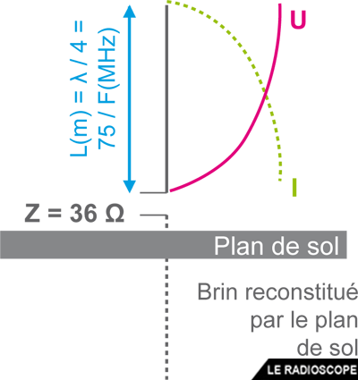 antenne verticale cours f4htz