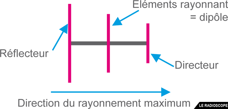 antenne yagi