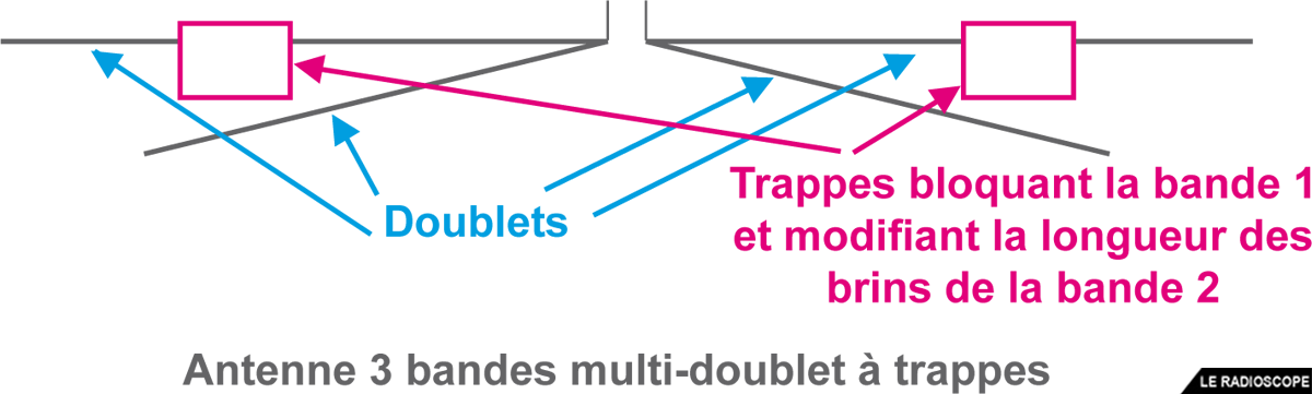 antennes multibandes