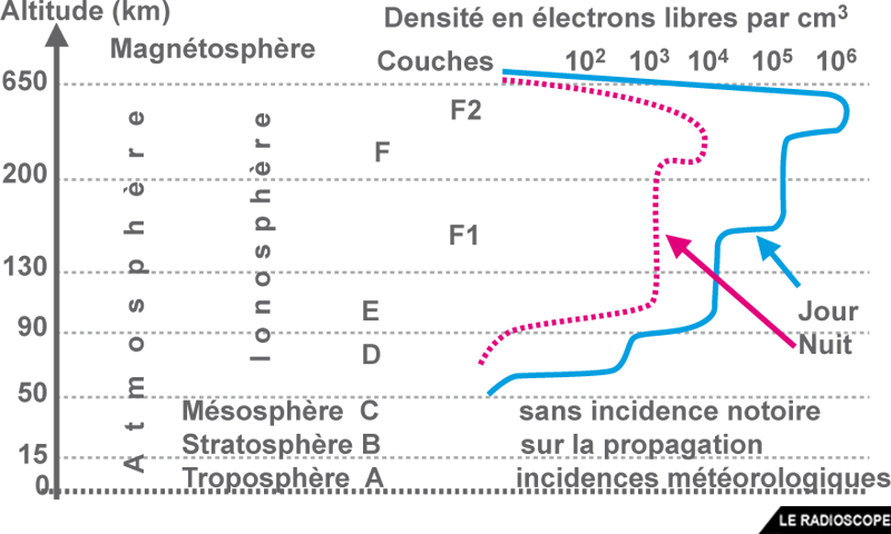 couches ionosphere