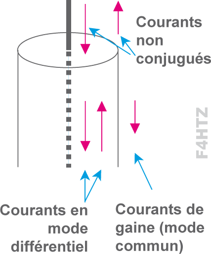 courants non conjugues