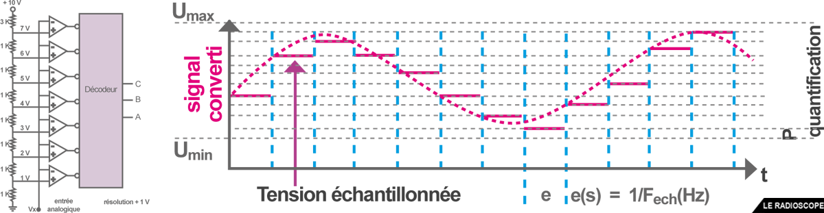 courbe quantification