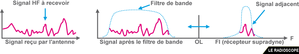 courbes signal hf filtre fi