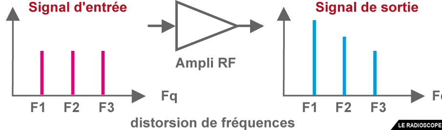 distorsion de frquences