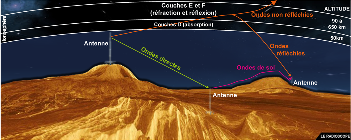 ionosphere et reflexions ondes