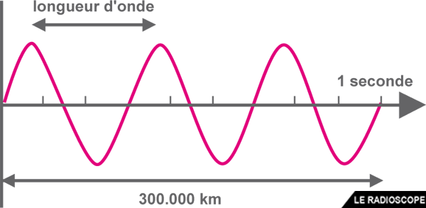 longueur d onde