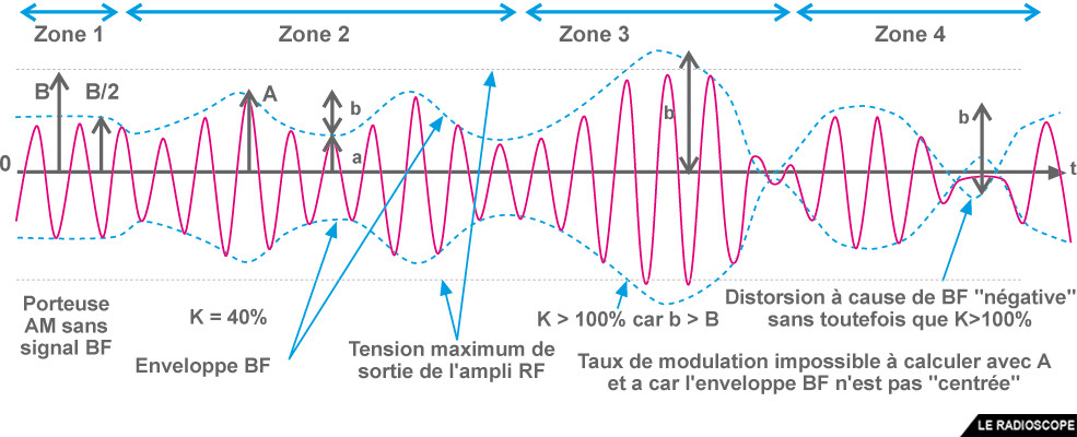 modulation 10 f4htz