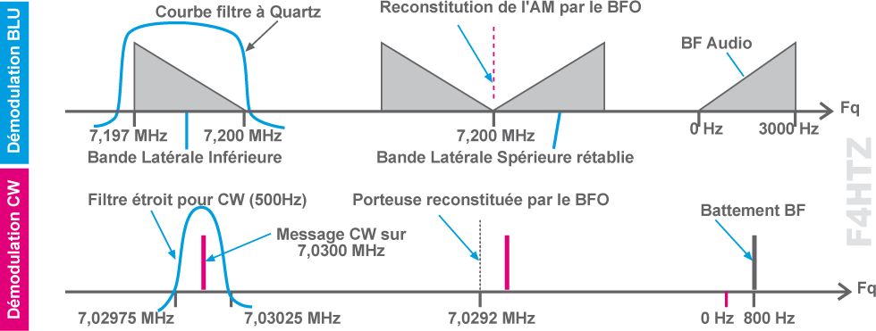 modulation 31 f4htz