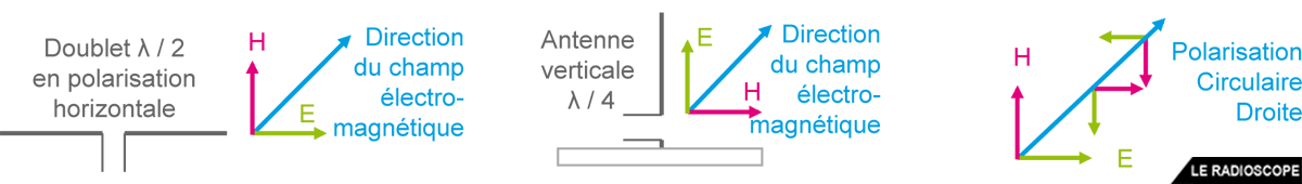 polarisation verticale horizontalecirculaire