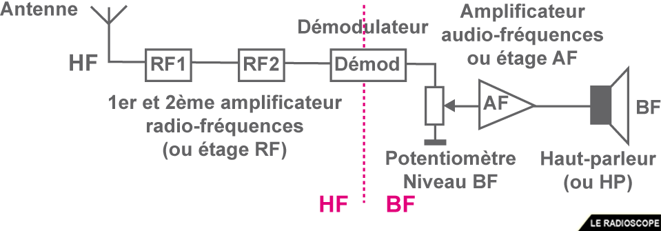 recepteur sans conversion f4htz