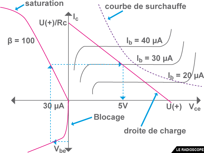 resistance de charge application pratique