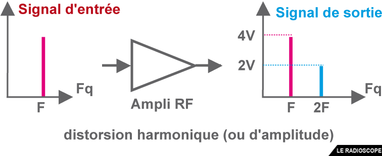 siganux harmoniques