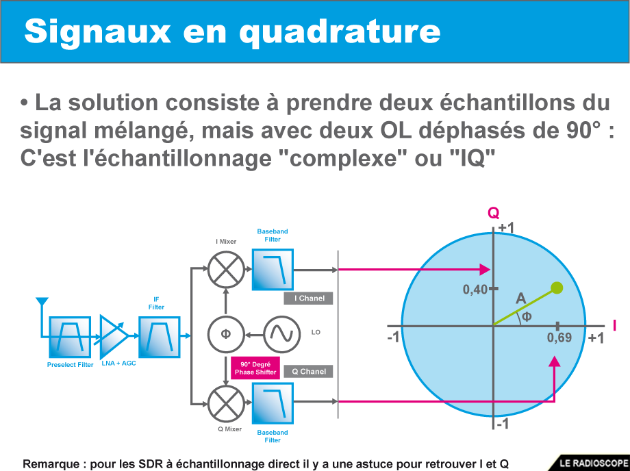 signaux en quadrature f4htz